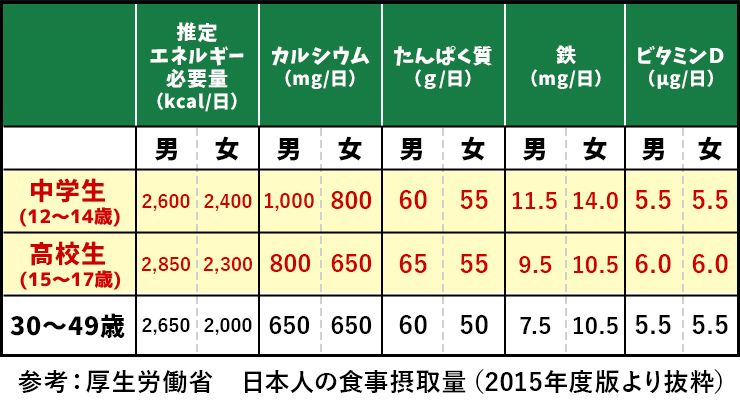 推定エネルギー必要量 カルシウム タンパク質 鉄 ビタミンD