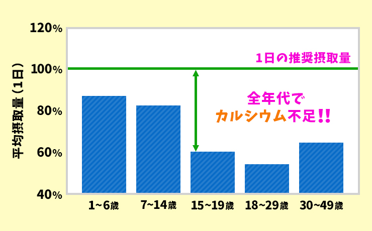 カルシウム摂取量グラフ