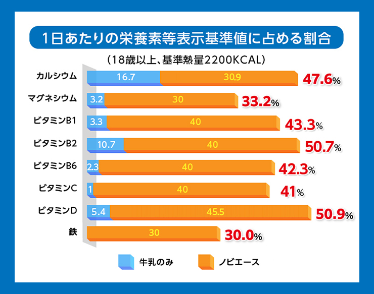 1日あたりの栄養素等表示基準値に占める割合